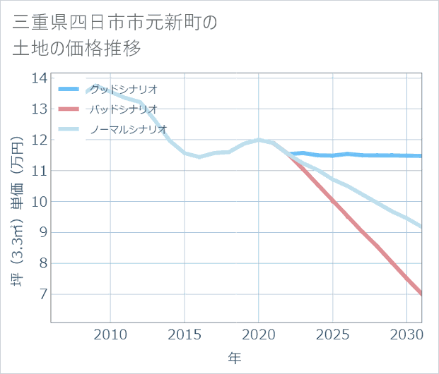 三重県四日市市元新町の土地価格推移