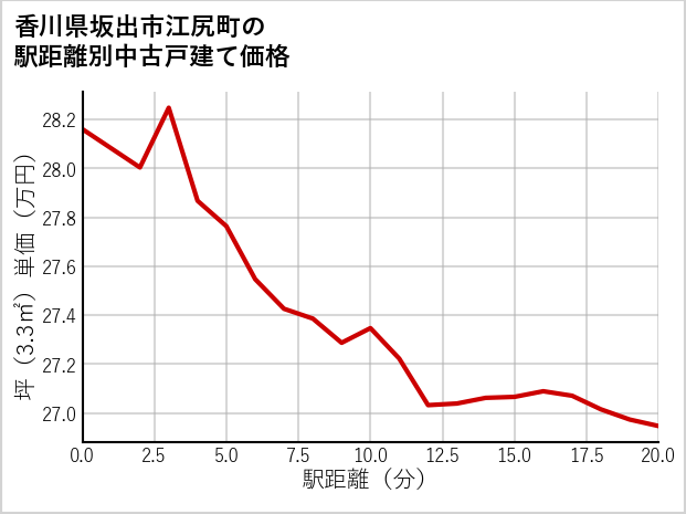 香川県坂出市江尻町の徒歩距離別の中古戸建て坪単価