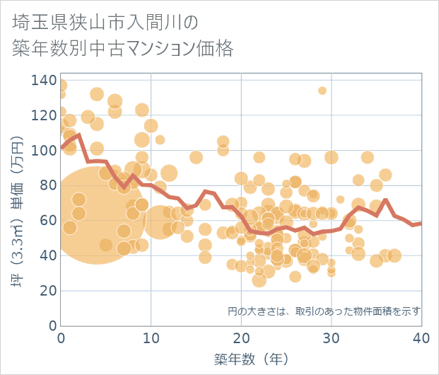 埼玉県狭山市入間川の築年数別の中古マンション坪単価