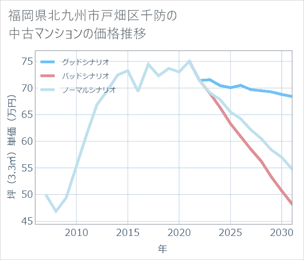 福岡県北九州市戸畑区千防の中古マンション価格推移