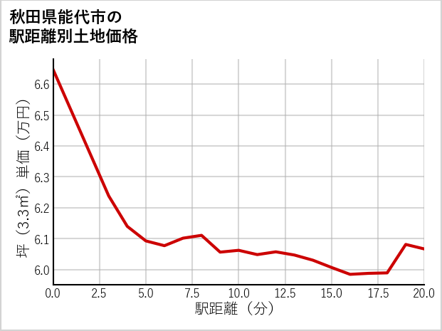 秋田県能代市の徒歩距離別の土地坪単価
