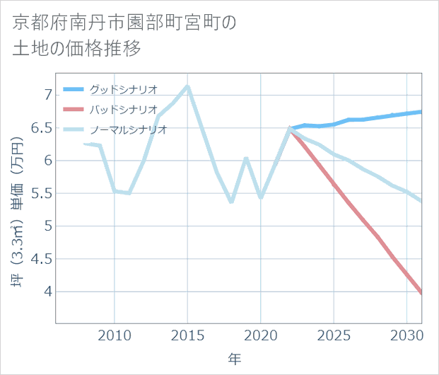 京都府南丹市園部町宮町の土地価格推移
