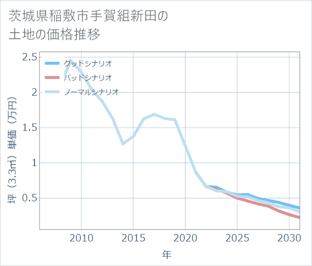 茨城県稲敷市手賀組新田の土地価格推移