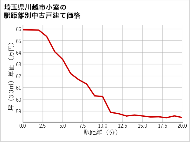 埼玉県川越市小室の徒歩距離別の中古戸建て坪単価