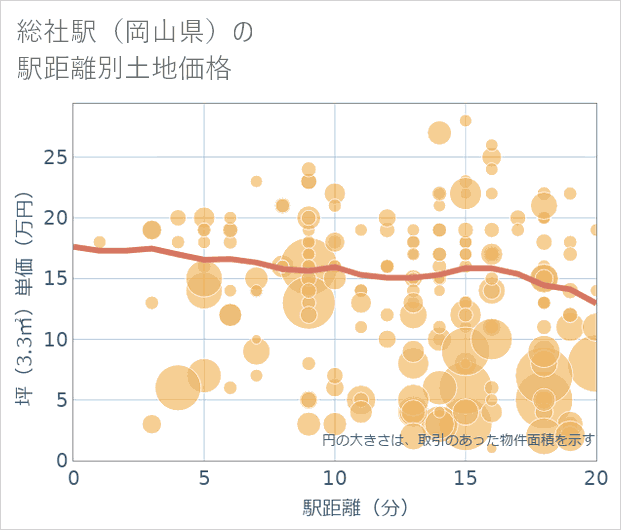 総社駅(岡山県)の徒歩距離別の土地坪単価
