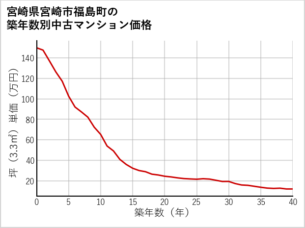 宮崎県宮崎市福島町の築年数別の中古マンション坪単価