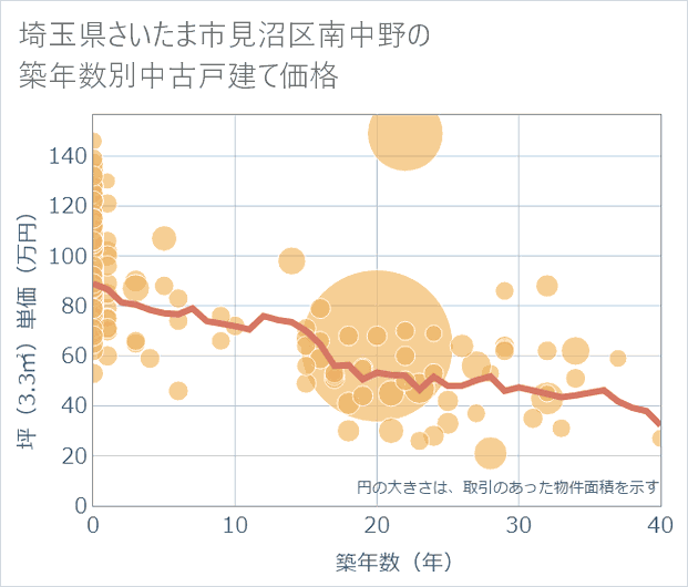 埼玉県さいたま市見沼区南中野の築年数別の中古戸建て坪単価
