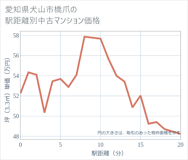 愛知県犬山市橋爪の徒歩距離別の中古マンション坪単価