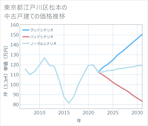 東京都江戸川区松本の中古戸建て価格推移