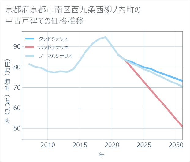 京都府京都市南区西九条西柳ノ内町の中古戸建て価格推移