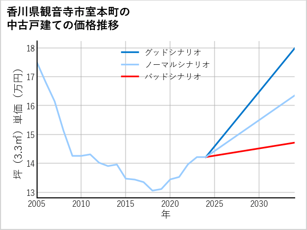 香川県観音寺市室本町の中古戸建て価格推移