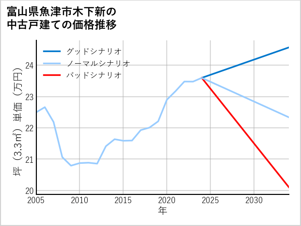 富山県魚津市木下新の中古戸建て価格推移