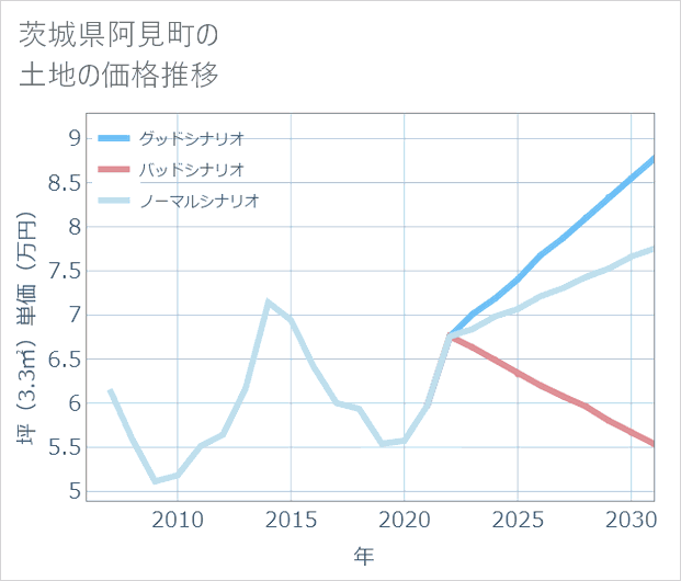 茨城県阿見町の土地価格推移