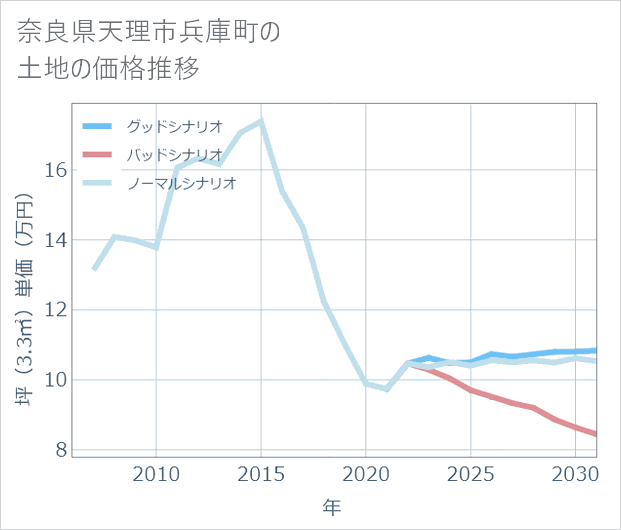 奈良県天理市兵庫町の土地価格推移