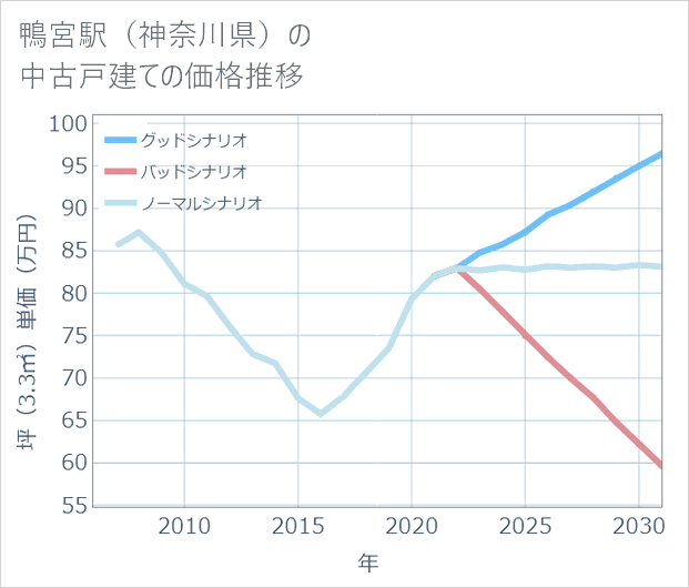 鴨宮駅(神奈川県)の中古戸建て価格推移