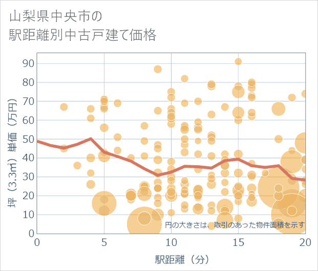 山梨県中央市の徒歩距離別の中古戸建て坪単価