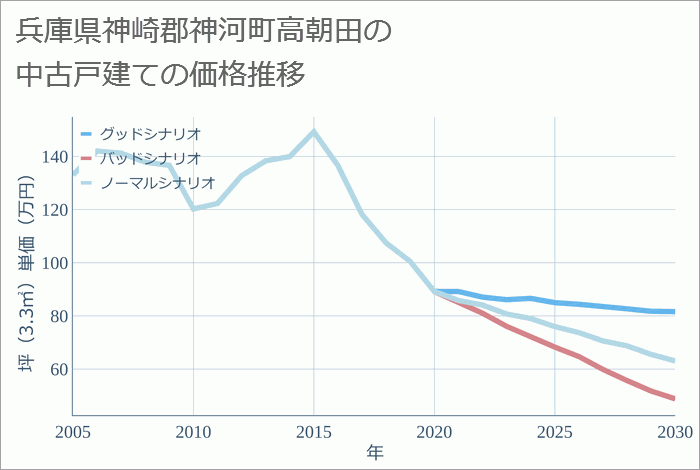 兵庫県神崎郡神河町高朝田の中古戸建て価格推移