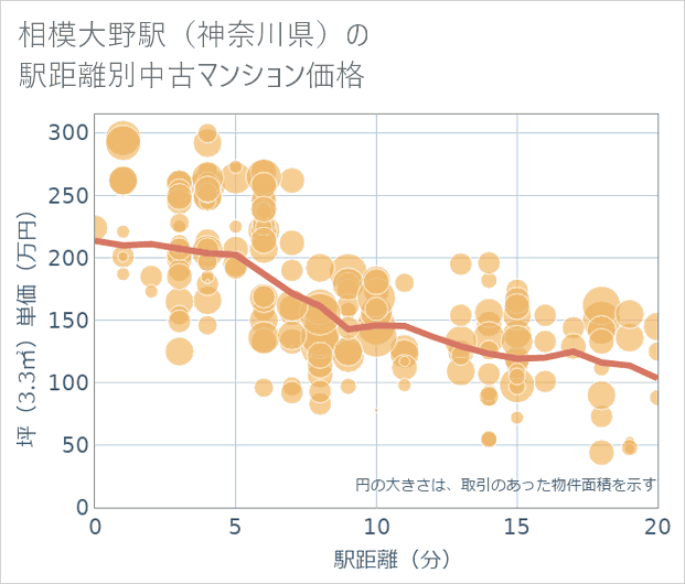 相模大野駅（神奈川県）の徒歩距離別の中古マンション坪単価