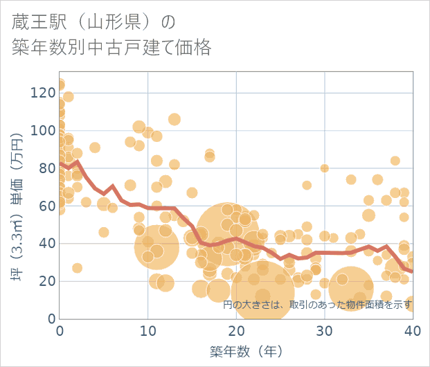 蔵王駅(山形県)の築年数別の中古戸建て坪単価
