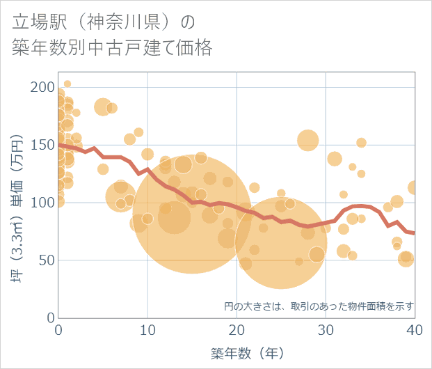 立場駅(神奈川県)の築年数別の中古戸建て坪単価