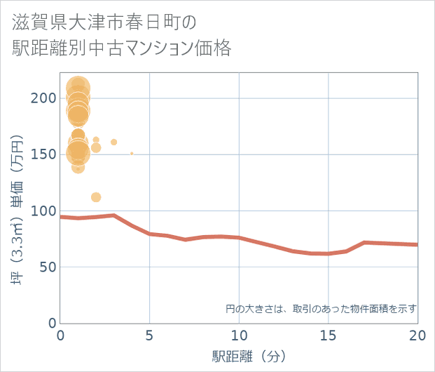 滋賀県大津市春日町の徒歩距離別の中古マンション坪単価