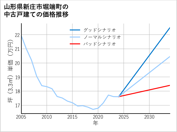 山形県新庄市堀端町の中古戸建て価格推移
