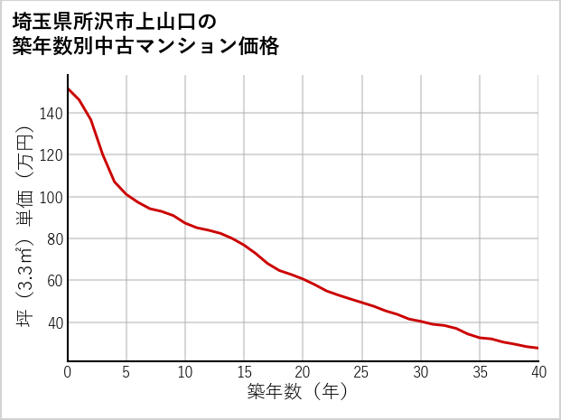 埼玉県所沢市上山口の築年数別の中古マンション坪単価
