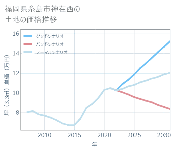 福岡県糸島市神在西の土地価格推移