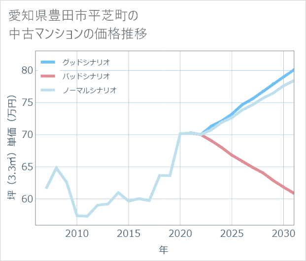 愛知県豊田市平芝町の中古マンション価格推移