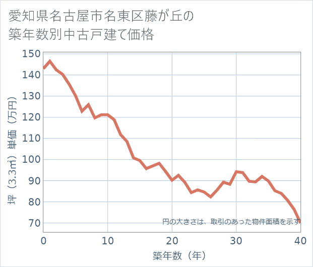 愛知県名古屋市名東区藤が丘の築年数別の中古戸建て坪単価
