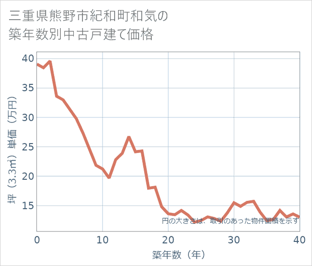 三重県熊野市紀和町和気の築年数別の中古戸建て坪単価