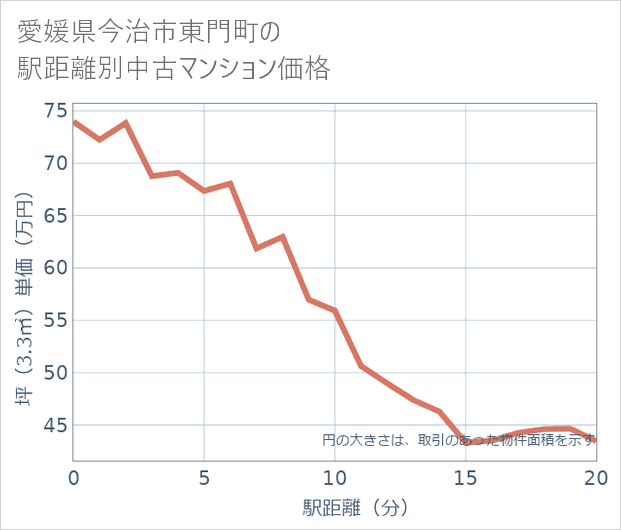 愛媛県今治市東門町の徒歩距離別の中古マンション坪単価