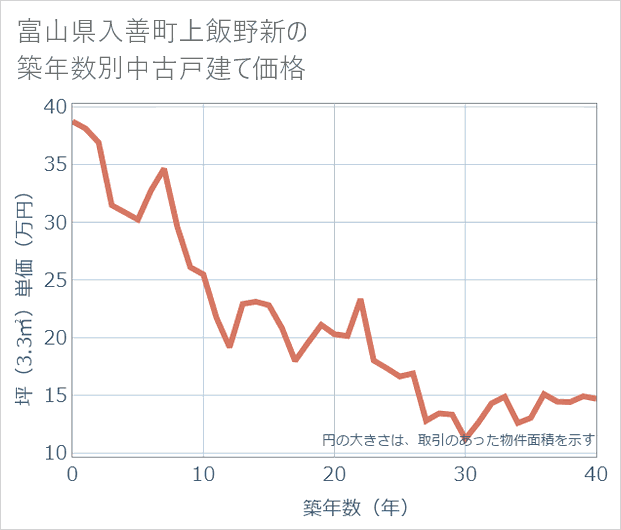 富山県入善町上飯野新の築年数別の中古戸建て坪単価