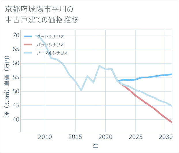京都府城陽市平川の中古戸建て価格推移
