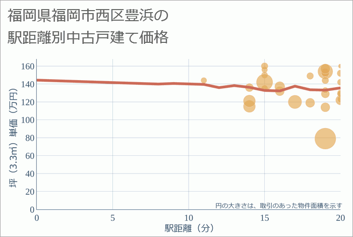 福岡県福岡市西区豊浜の徒歩距離別の中古戸建て坪単価