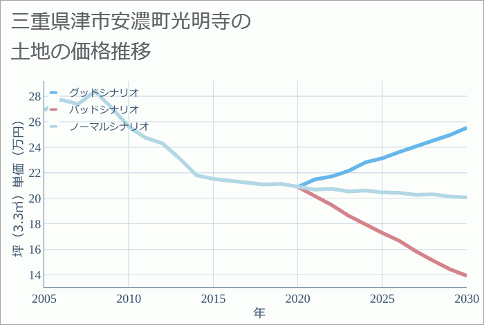 三重県津市安濃町光明寺の土地価格推移