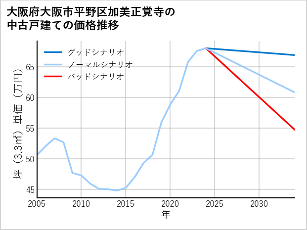 大阪府大阪市平野区加美正覚寺の中古戸建て価格推移