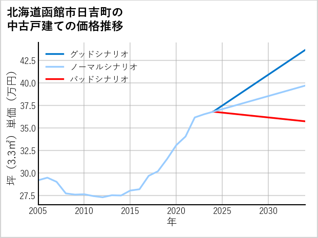 北海道函館市日吉町の中古戸建て価格推移