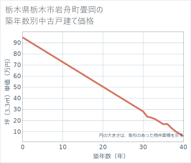 栃木県栃木市岩舟町畳岡の築年数別の中古戸建て坪単価