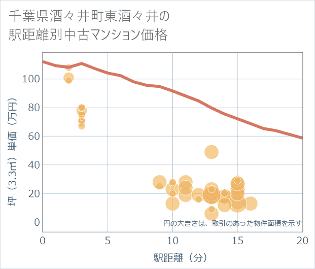 千葉県酒々井町東酒々井の徒歩距離別の中古マンション坪単価