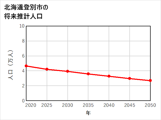 登別市の将来推計人口