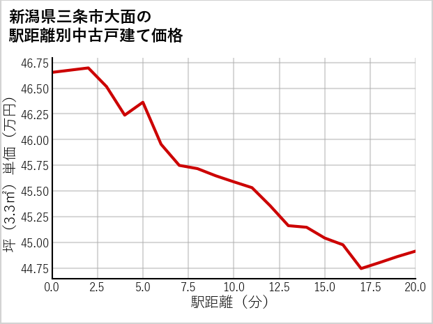 新潟県三条市大面の徒歩距離別の中古戸建て坪単価