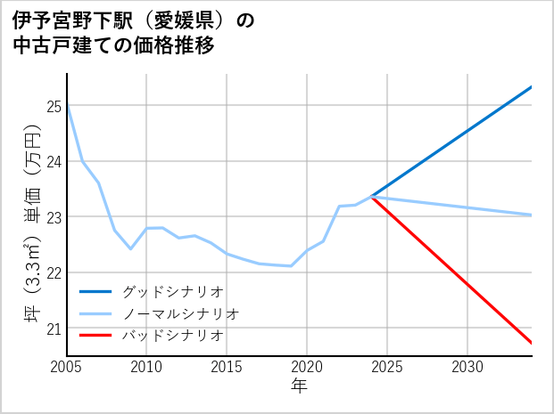 伊予宮野下駅（愛媛県）の中古戸建て価格推移