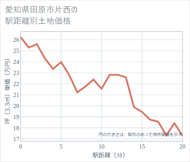 愛知県田原市片西の徒歩距離別の土地坪単価