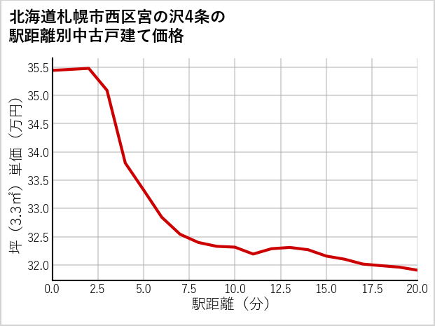 北海道札幌市西区宮の沢4条の徒歩距離別の中古戸建て坪単価