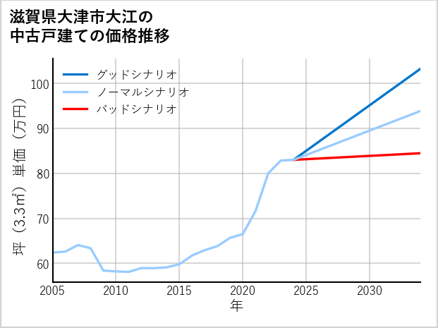 滋賀県大津市大江の中古戸建て価格推移