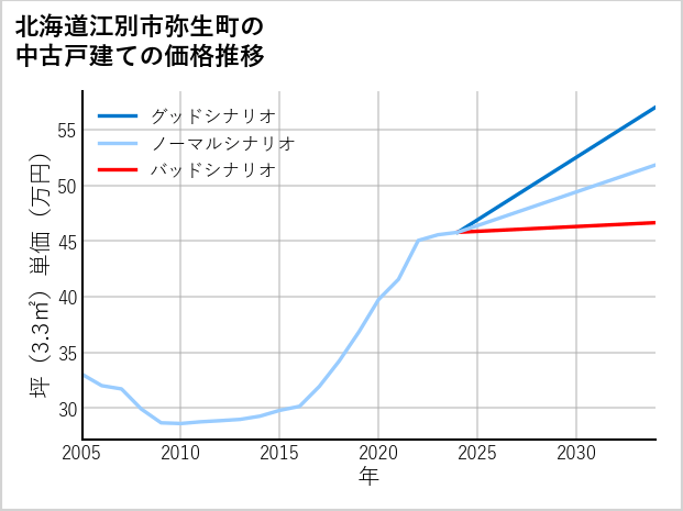 北海道江別市弥生町の中古戸建て価格推移