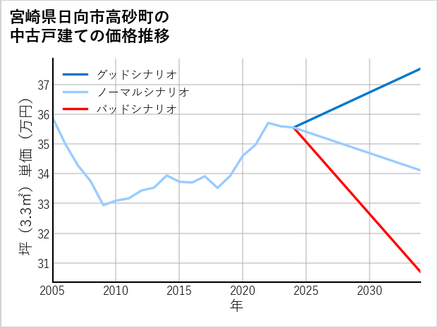 宮崎県日向市高砂町の中古戸建て価格推移