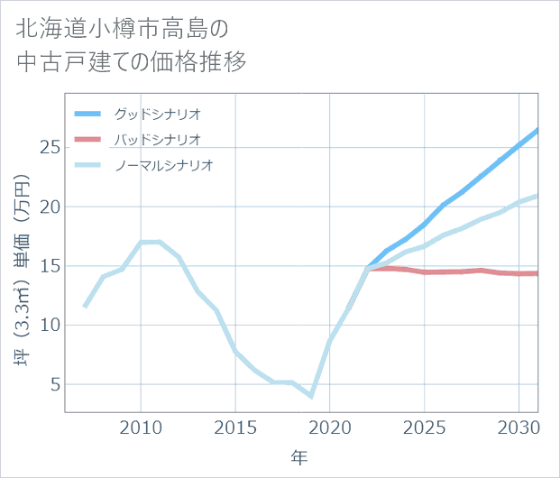 北海道小樽市高島の中古戸建て価格推移