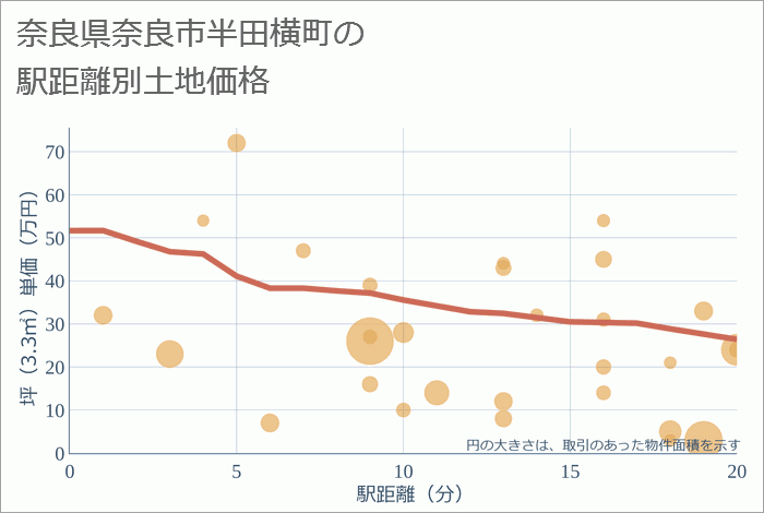 奈良県奈良市半田横町の徒歩距離別の土地坪単価